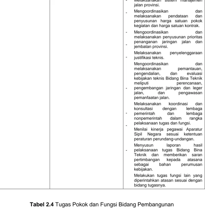 Tabel 2.4 Tugas Pokok dan Fungsi Bidang Pembangunan 