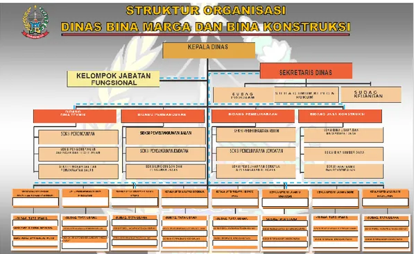 Gambar 2.1. Struktur Organisasi Dinas Bina Marga dan Bina Konstruksi       Provinsi Sulsel 