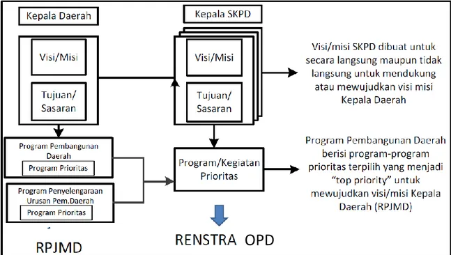 Gambar 1. Hubungan antara RPJMD dengan Renstra OPD 