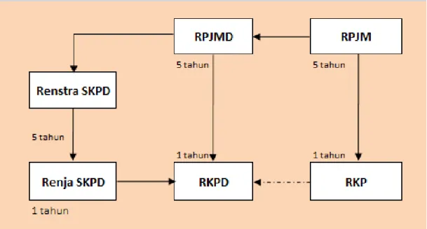 Gambar 3. Hubungan antara RPJM Nasional, RPJMD dan Renja OPD 