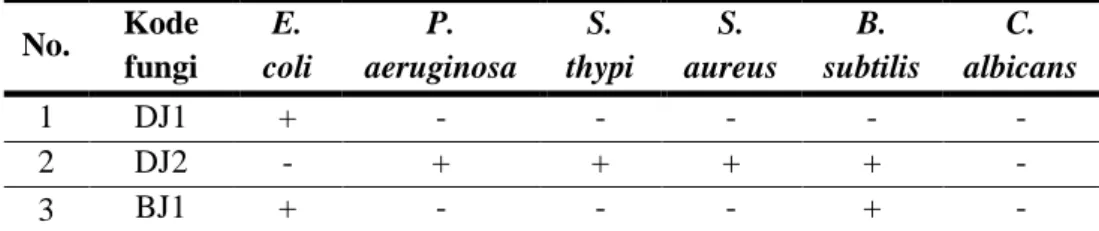 Tabel II. Hasil skrining aktivitas antimikroba fungi endofit dari tanaman jinten terhadap  enam mikroba uji 