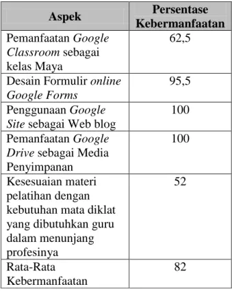 Tabel  2.  Persentase  Kebermanfaatan  Masing- Masing-Masing Mata Diklat Inti 