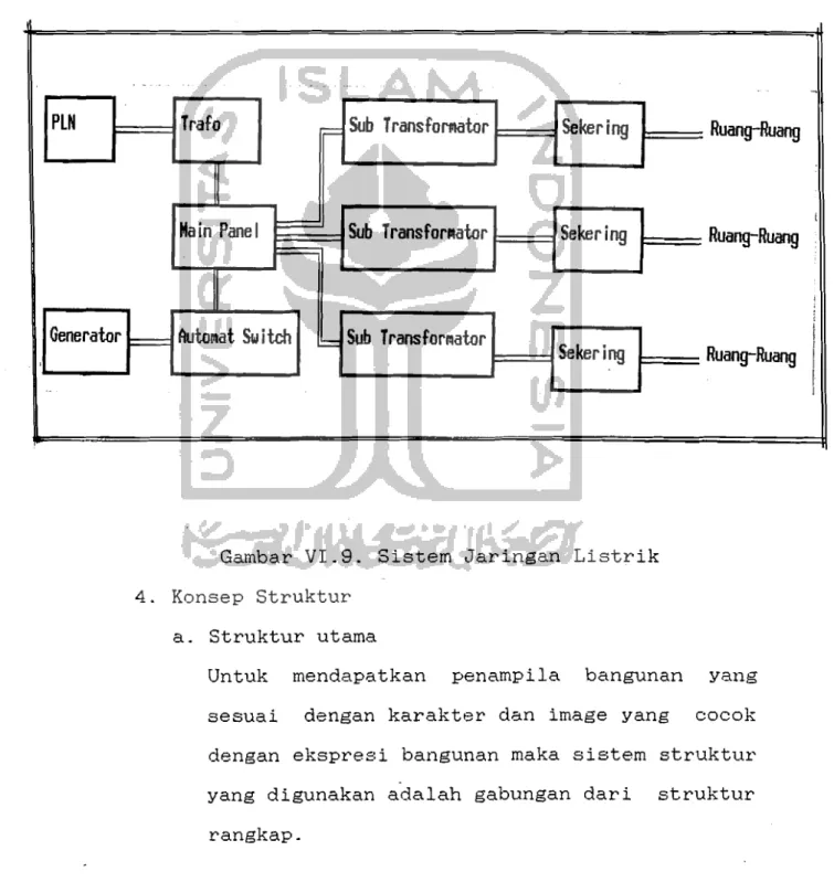 Gambar  VI.9.  Sistem  Jaringan  Listrik  Konsep  Struktur 