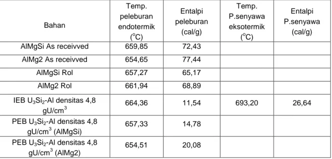 Tabel 2. Besaran temperatur lebur ( o C) dan entalpi (J/g o C) 