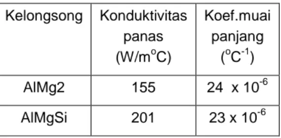 Tabel 3. Data konduktivitas panas dan koefi-  sien muai panjang 