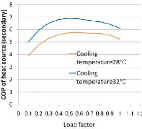Diagram sistem pengkondisian udara dan kurva  karakteristik  dari  peralatan  heat-source   dapat  dilihat pada gambar berikut