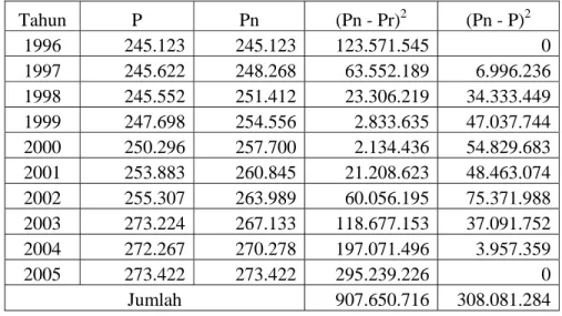 Tabel B. 3 Perhitungan Korelasi dan Standar Deviasi Metode Aritmatika 