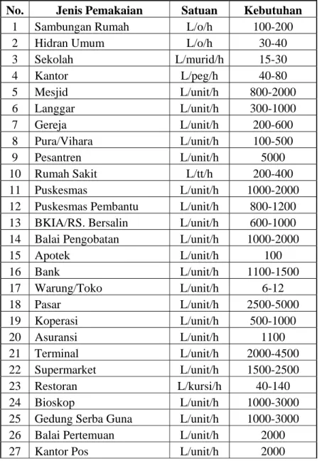 Tabel C. 1 Standar Pemakaian Air Menurut PPSAB, Jawa Barat  No. Jenis  Pemakaian  Satuan  Kebutuhan 