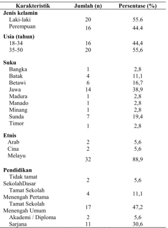Tabel 1. Distribusi karakteristik demografik pasien psoriasis di  RSUPNCM,  Jakarta tahun 2013 (N = 36) 