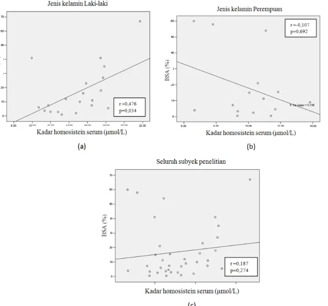 Gambar 2.   Korelasi kadar homosistein serum dengan BSA pada (a) subyek laki-laki (n = 20), (b) subyek perempuan (n = 16), dan (c) seluruh  subyek penelitian psoriasis di RSUPNCM, Jakarta tahun 2013  (N = 36) 