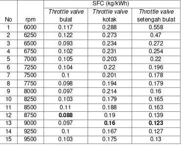 Tabel 3. Data SFC terhadap putaran mesin 