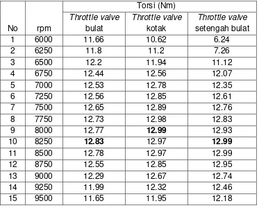Tabel 1. Data torsi terhadap putaran mesin 