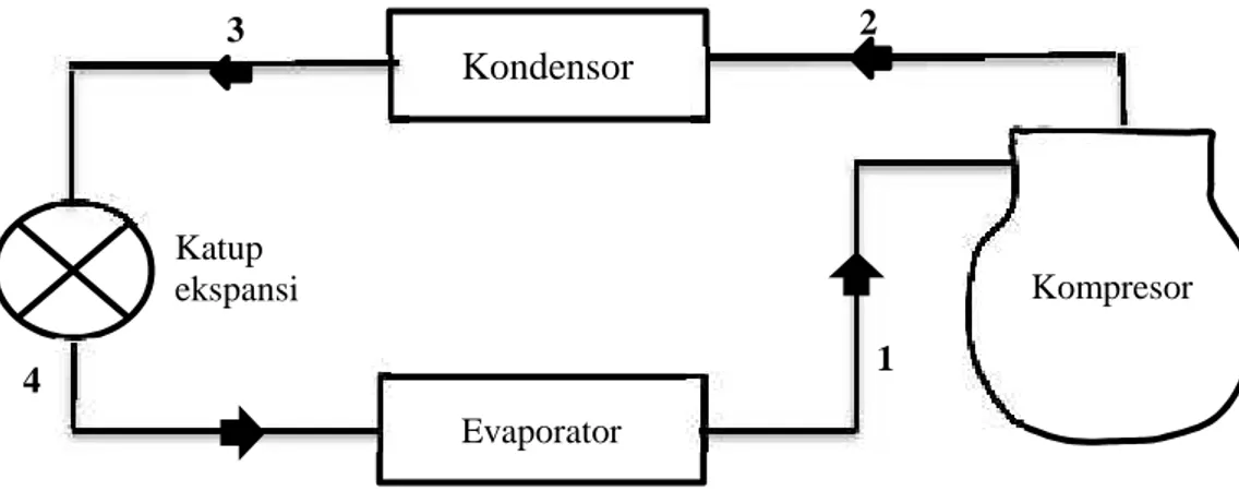 Gambar 2.7. Diagram alir sistem kompresi uap Keterangan: