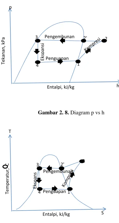 Gambar 2. 8. Diagram p vs h4PenguapanEkspansiPengembunan2' 213Tekanan, kPaEntalpi, kJ/kg hp 3 2' 2T spans Pengembunan peratur,C