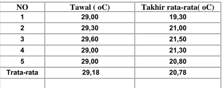 Tabel 4.1 Temperatur air di awal dan akhir-setelah 35 menit didinginkan kemudian diaduk.
