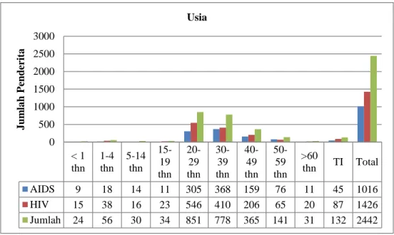 Gambar 4. Distribusi Menurut Usia Kasus HIV/AIDS yang Terlaporkan di  Provinsi Yogyakarta dari Tahun 1993 sampai dengan Desember 2013 (KPA 