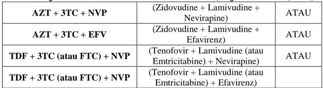 Tabel IV. Anjuran Pemilihan Obat ARV Lini Pertama (Ditjen PP dan PL, 2011)  AZT + 3TC + NVP  (Zidovudine + Lamivudine + 