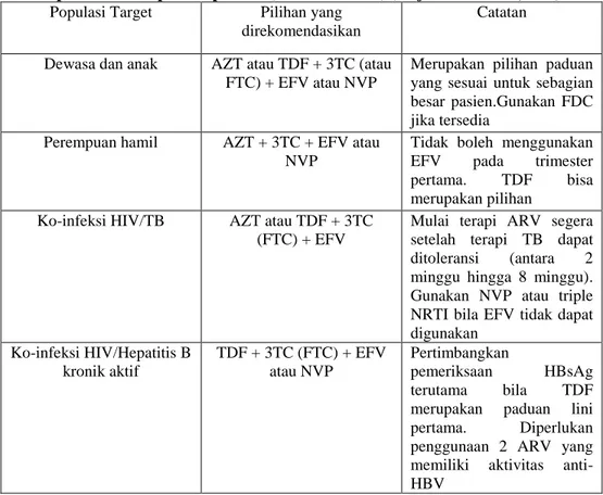 Tabel V.  Paduan Lini Pertama yang direkomendasikan pada orang dewasa yang     belum pernah mendapat terapi ARV (treatment-naïve) (Ditjen PP dan PL,2011) 