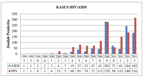 Gambar 2. Perkembangan Jumlah HIV/AIDS yang Terlaporkan di Provinsi  Yogyakarta dari Tahun 1993 sampai dengan Desember 2013 (KPA Yogya, 2014) 