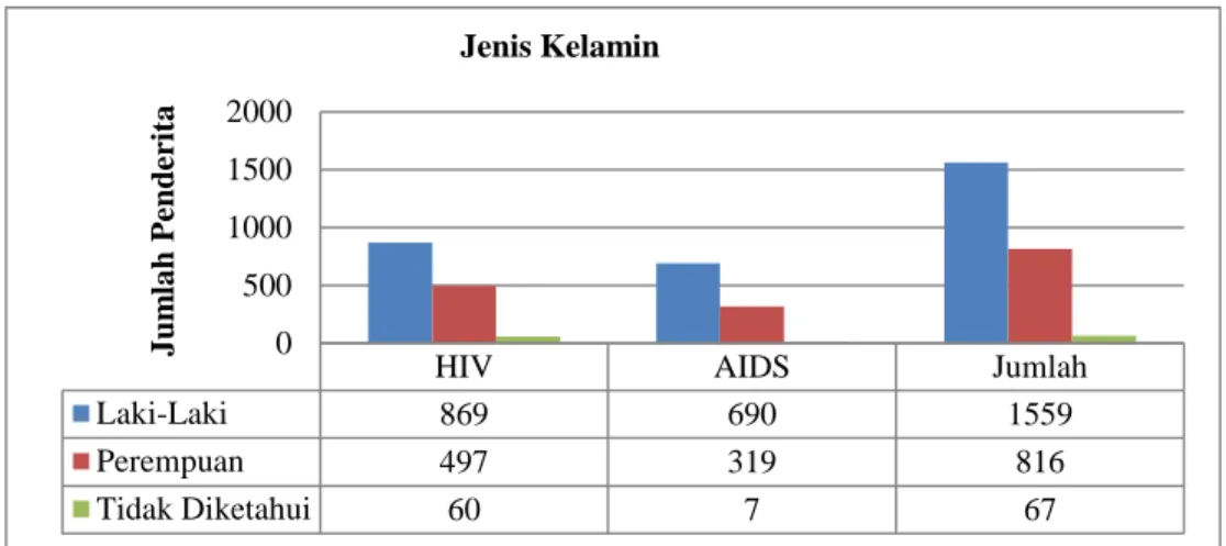 Gambar 3. Distribusi Menurut Jenis Kelamin Kasus HIV/AIDS yang Terlaporkan  di Provinsi Yogyakarta dari tahun 1993 sampai dengan Desember 2013  