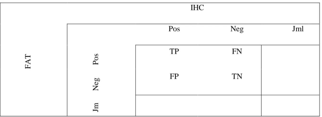 Tabel 1. Tabel Kontingensi  2 X 2                IHC   FAT Pos  Neg  Jml PosTP FN  Neg FP  TN  Jm