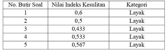 Tabel 4.4 Tingkat Kesulitan Butir Soal 