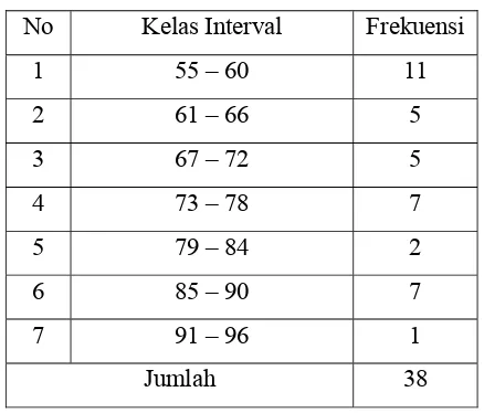 Tabel 4.6 Distribusi Frekuensi Hasil Belajar Kelas Eksperimen 
