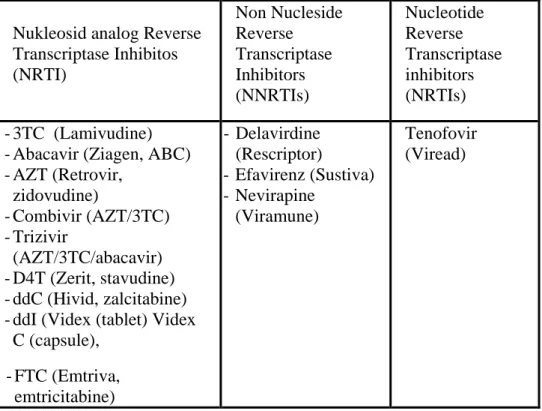 Tabel 2.3 ARV golongan Reverse Transcriptase Inhibitors  Nukleosid analog Reverse 