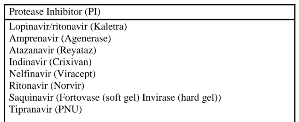 Tabel 2.4  ARV Golongan  Protease Inhibitor Protease Inhibitor (PI) 