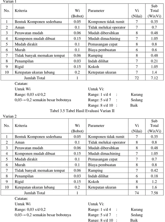 Tabel 3.4 Tabel Hasil Evaluasi Varian I  Varian 1 
