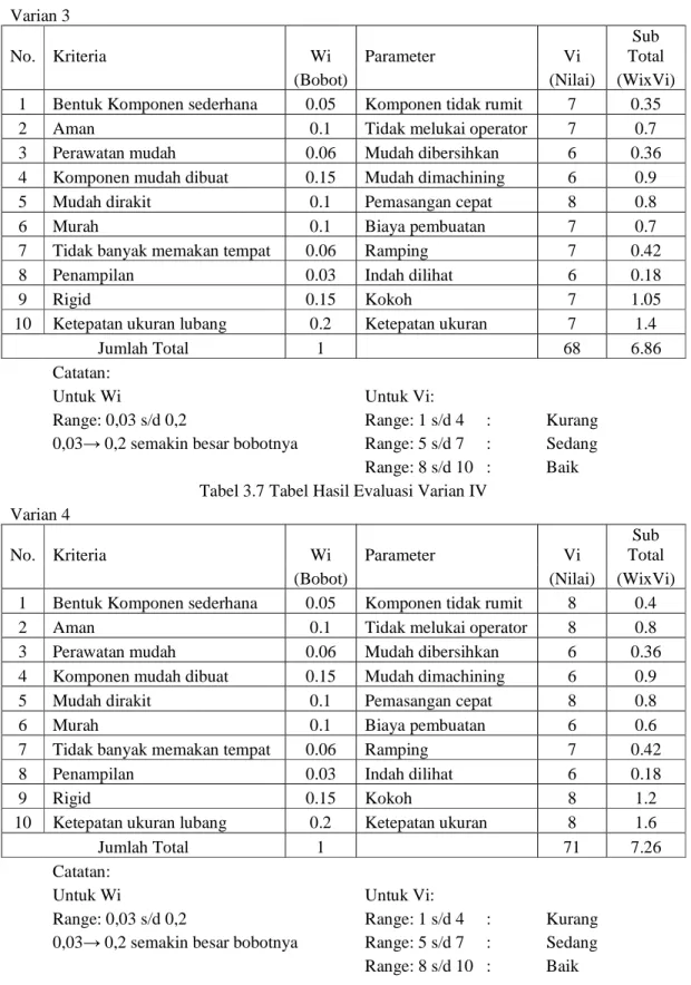 Tabel 3.6 Tabel Hasil Evaluasi Varian III  Varian 3 