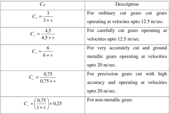 Tabel 4A.1 Nilai Velocity Factor (Ref. Khurmi hal. 1002) 