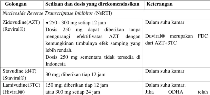 Tabel 3. Daftar obat ARV di Indonesia 