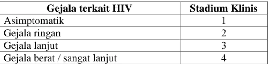 Tabel 1 : Stadium Klinik HIV/AIDS 