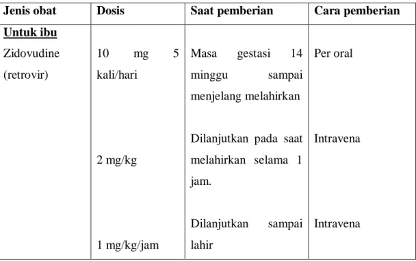 Tabel  2.2  Protocol  Pemberian  Zidovudine  (ZDV)  Pada  Ibu  Hamil  Dan  Neonatus Untuk Mencegah Penularan Vertical