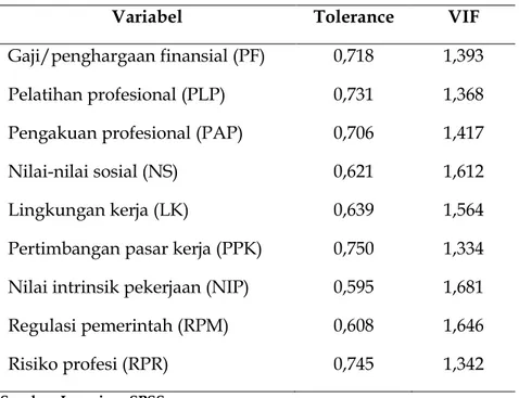 Tabel 3                                                                                                                                                                                            Nilai Tolerance Dan VIF 