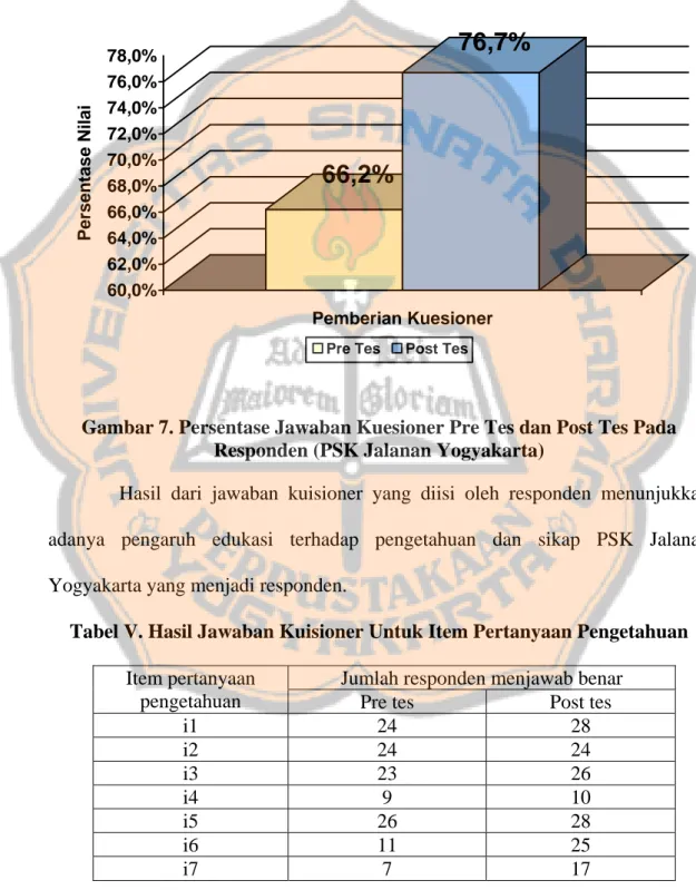 Gambar 7. Persentase Jawaban Kuesioner Pre Tes dan Post Tes Pada  Responden (PSK Jalanan Yogyakarta) 