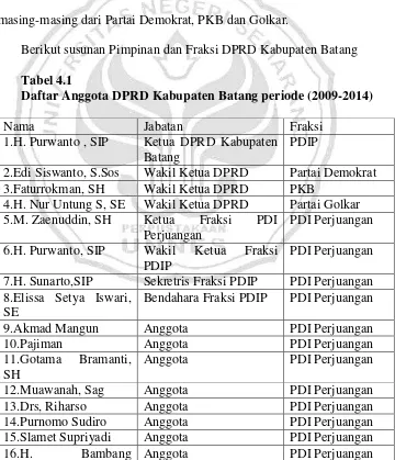 Tabel 4.1 Daftar Anggota DPRD Kabupaten Batang periode (2009-2014) 