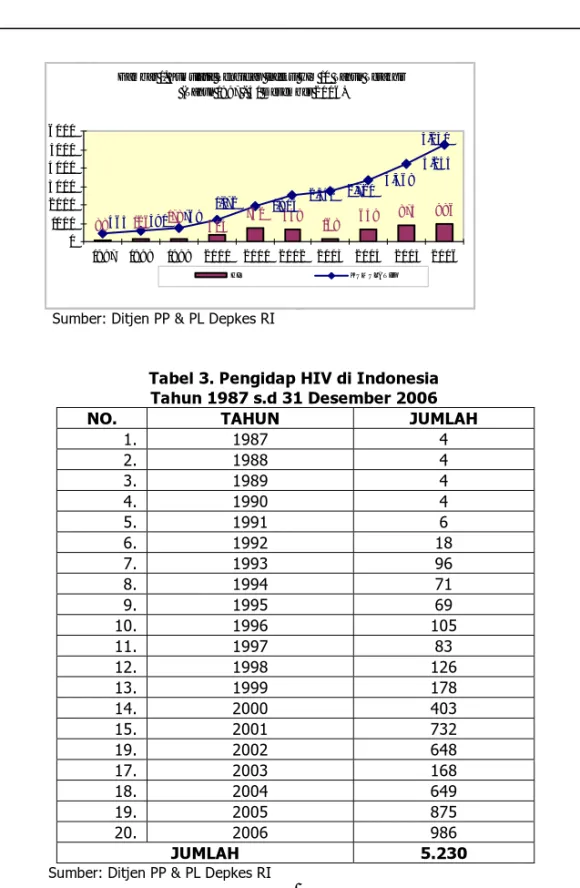 Tabel 3. Pengidap HIV di Indonesia   Tahun 1987 s.d 31 Desember 2006 
