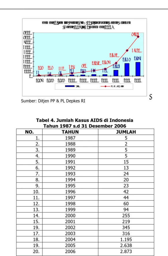 Tabel 4. Jumlah Kasus AIDS di Indonesia   Tahun 1987 s.d 31 Desember 2006 