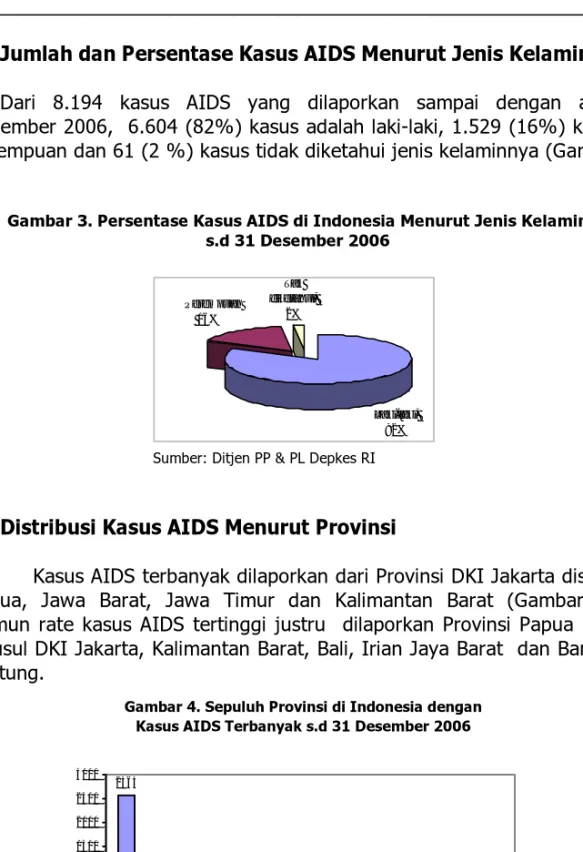 Gambar 3. Persentase Kasus AIDS di Indonesia Menurut Jenis Kelamin   s.d 31 Desember 2006 