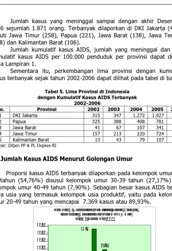 Tabel 5. Lima Provinsi di Indonesia  dengan Kumulatif Kasus AIDS Terbanyak 