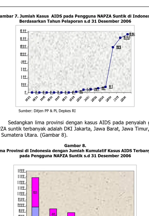 Gambar 7. Jumlah Kasus  AIDS pada Pengguna NAPZA Suntik di Indonesia  Berdasarkan Tahun Pelaporan s.d 31 Desember 2006 
