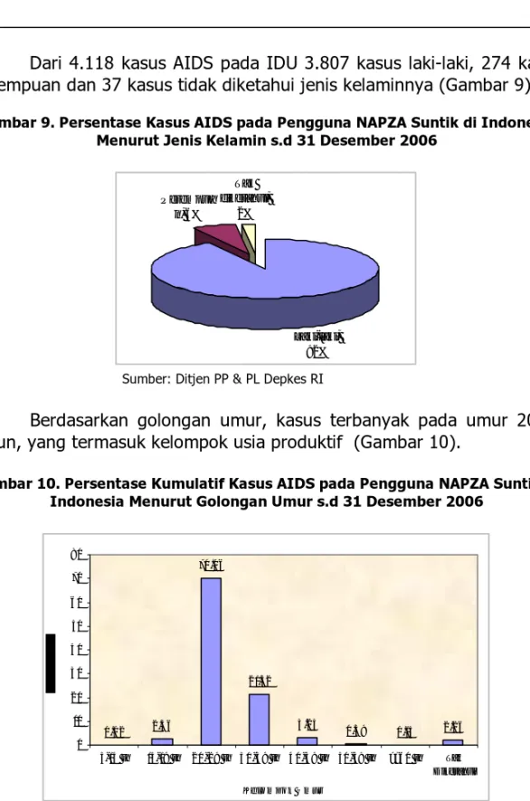 Gambar 9. Persentase Kasus AIDS pada Pengguna NAPZA Suntik di Indonesia  Menurut Jenis Kelamin s.d 31 Desember 2006 