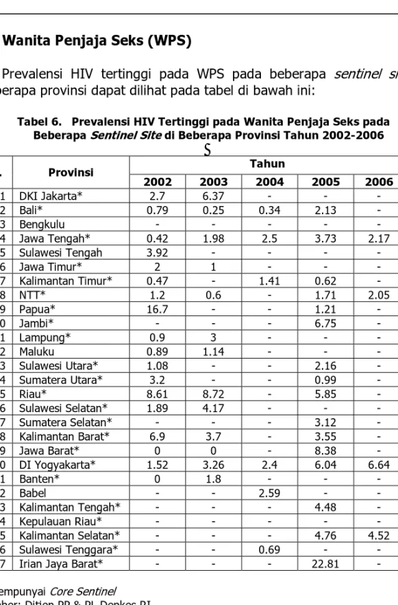 Tabel 6.   Prevalensi HIV Tertinggi pada Wanita Penjaja Seks pada     Beberapa  Sentinel Site  di Beberapa Provinsi Tahun 2002-2006 