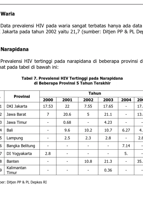 Tabel 7. Prevalensi HIV Tertinggi pada Narapidana   di Beberapa Provinsi 5 Tahun Terakhir 
