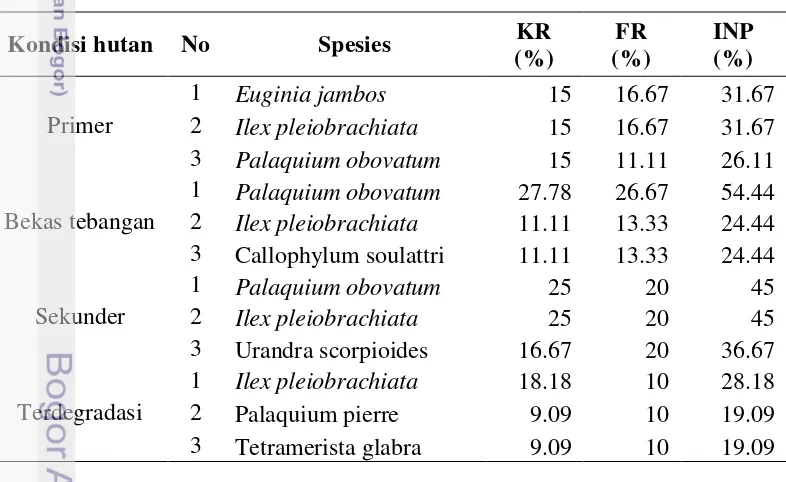 Tabel 1  Tiga spesies tingkat pancang yang memiliki INP tertinggi 