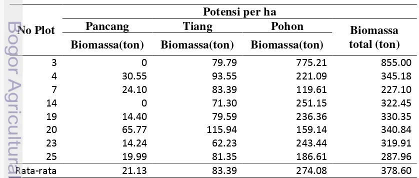 Tabel 6 Potensi biomassa di hutan bekas tebangan 