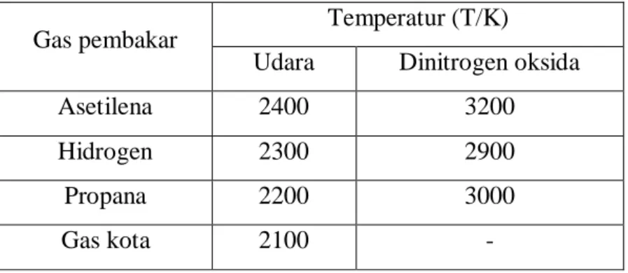 Tabel 2.2 Temperatur nyala dengan berbagai bahan bakar 