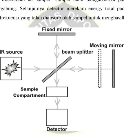 Diagram instrument FTIR diilustrasikan pada gambar 4.2. Spektra infra red dihasilkan  melalui  pengumpulan  interferogram  dari  sinyal  sampel  dengan  interferometer  yang  terdiri  dari pemecah sinar (beam splitter), fixed mirror dan moving mirror